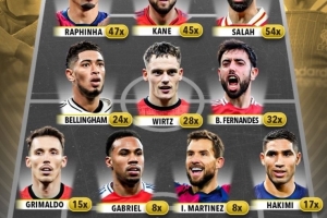 本赛季五大联赛参与进球最多阵：萨拉赫领衔，凯恩&amp;拉菲尼亚在列