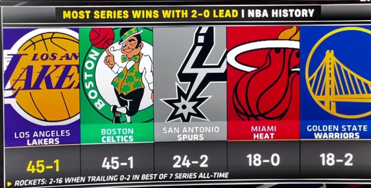 2-0领先时湖人系列赛45胜1负&amp;历史最多 火箭0-2落后系列赛2胜16负